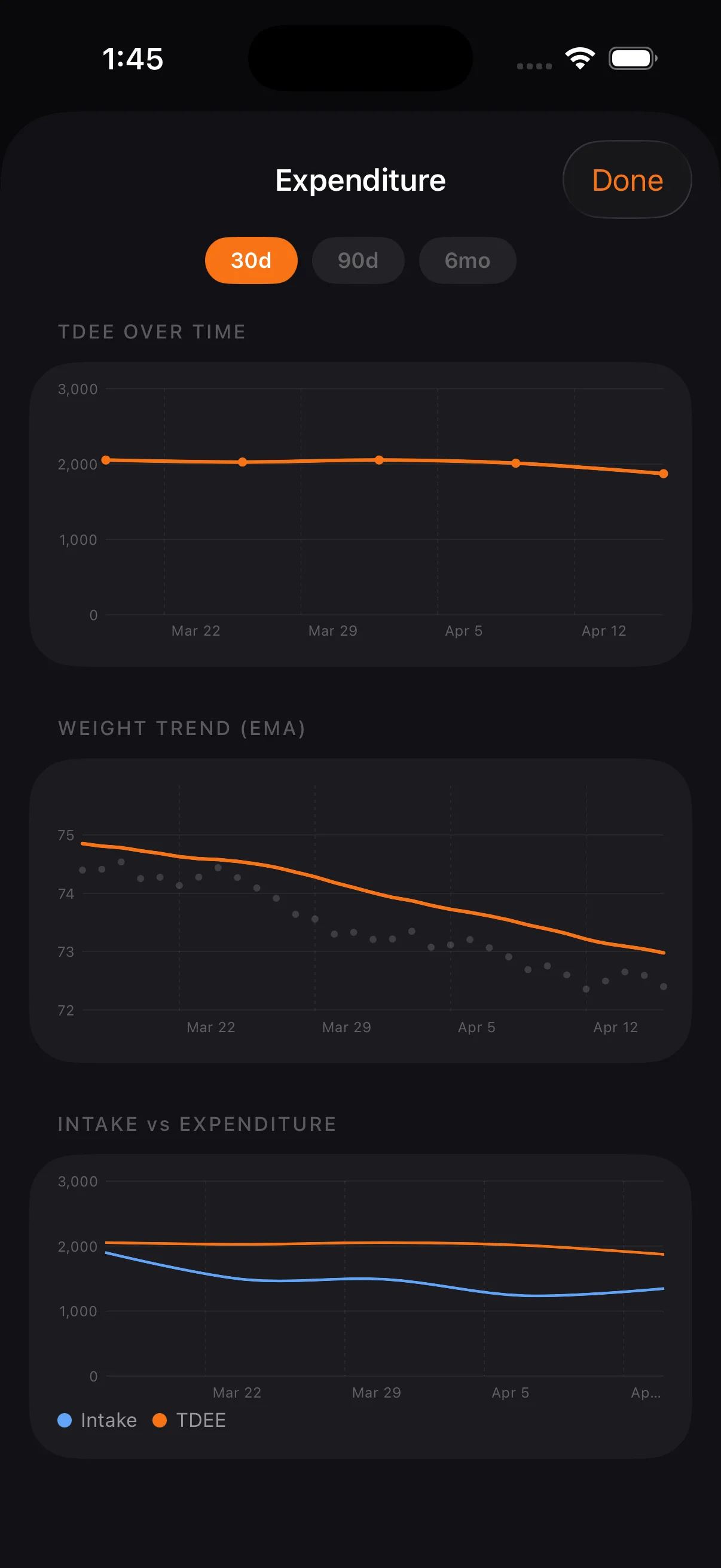 TDEE trend over time, weight trend (EMA), and intake vs expenditure charts. Track your energy balance.
