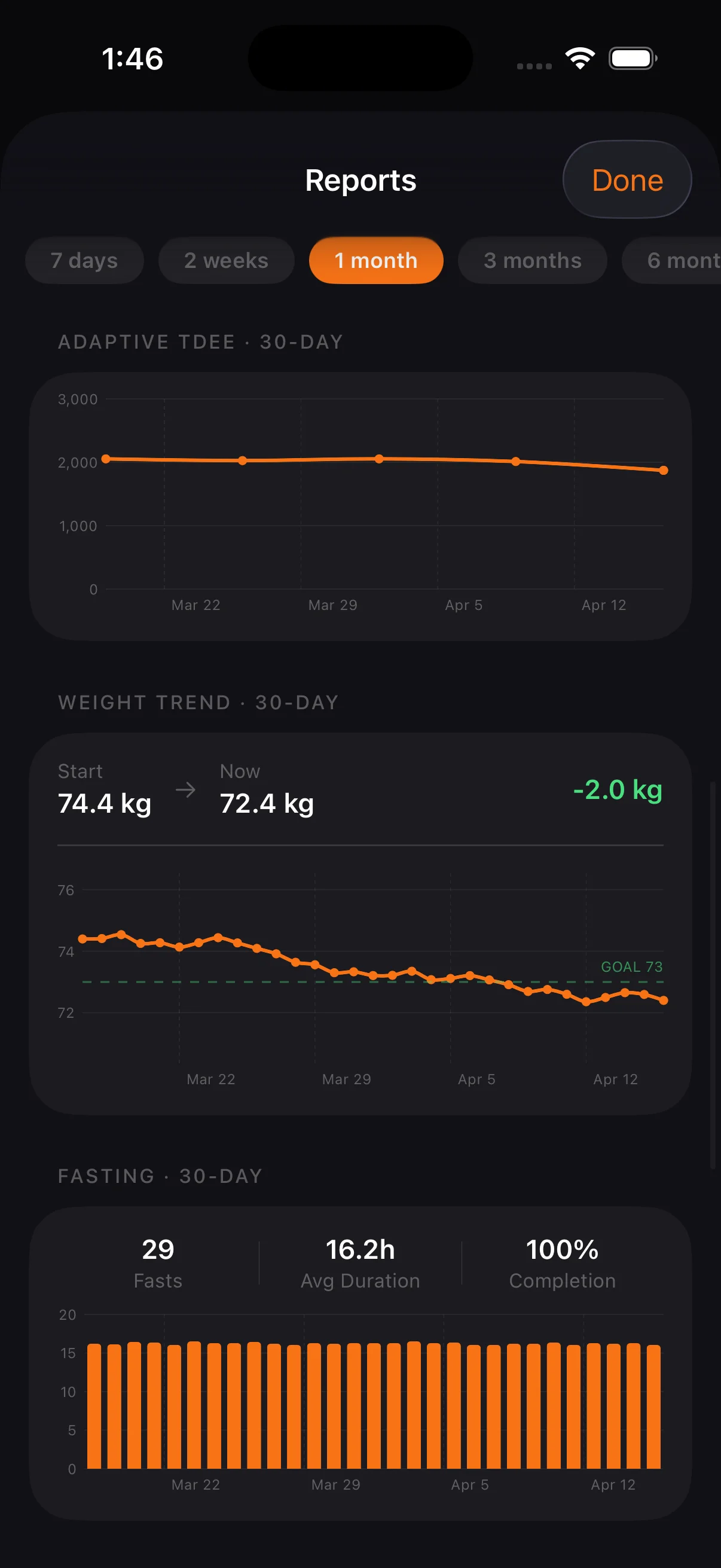 Monthly reports with TDEE, weight trend, and fasting stats