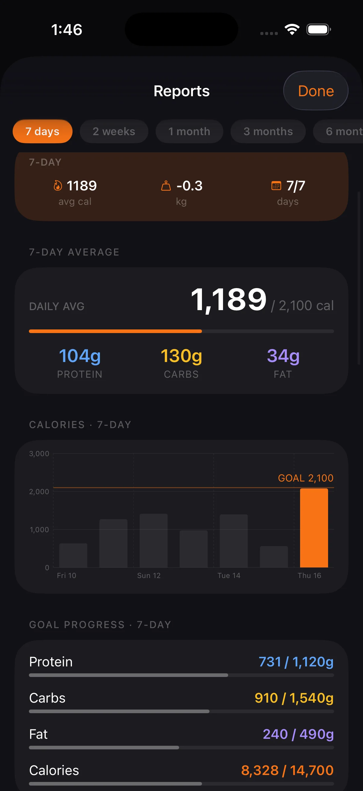 Weekly calorie bar chart, daily average, and cumulative goal progress for each macro.