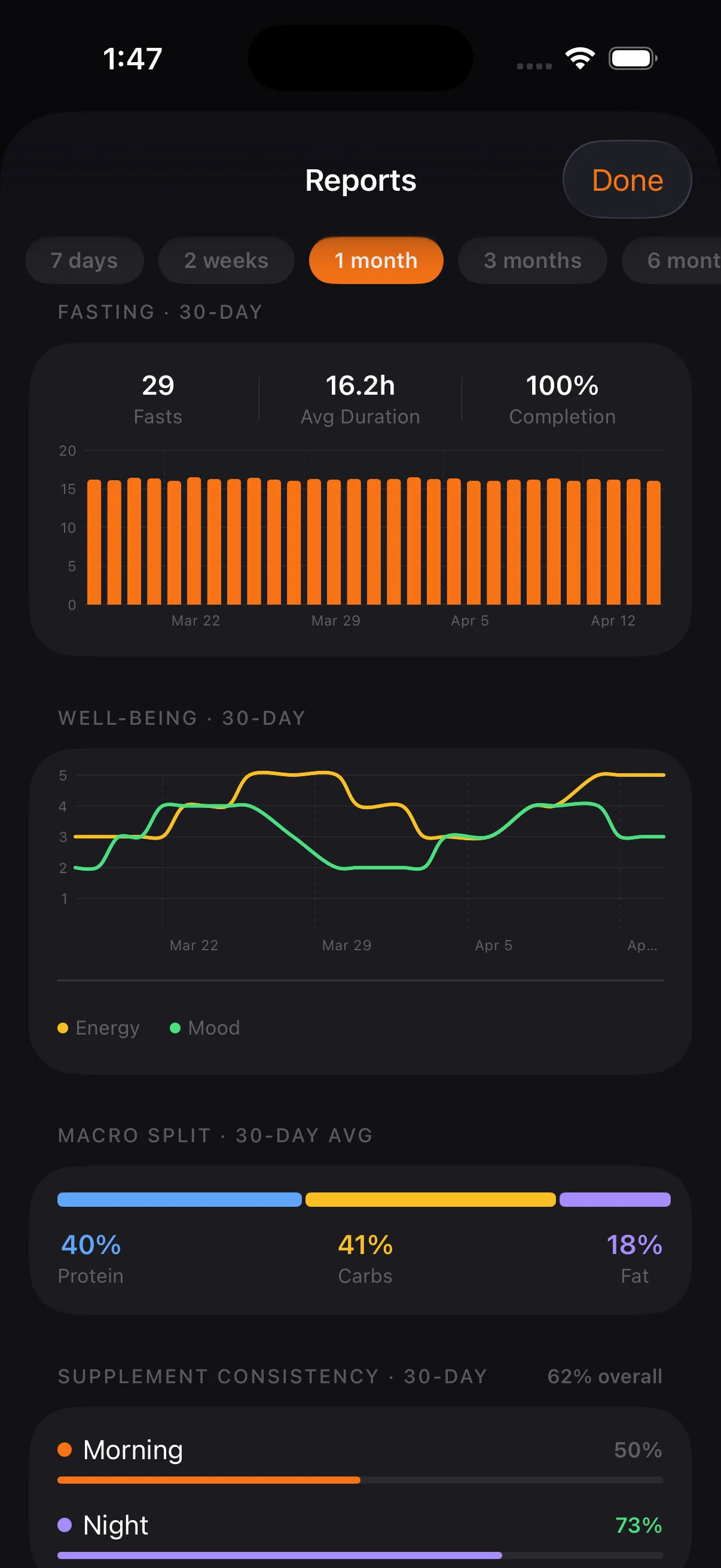 Fasting bars, energy vs mood chart, macro split, and supplement consistency all in one view.